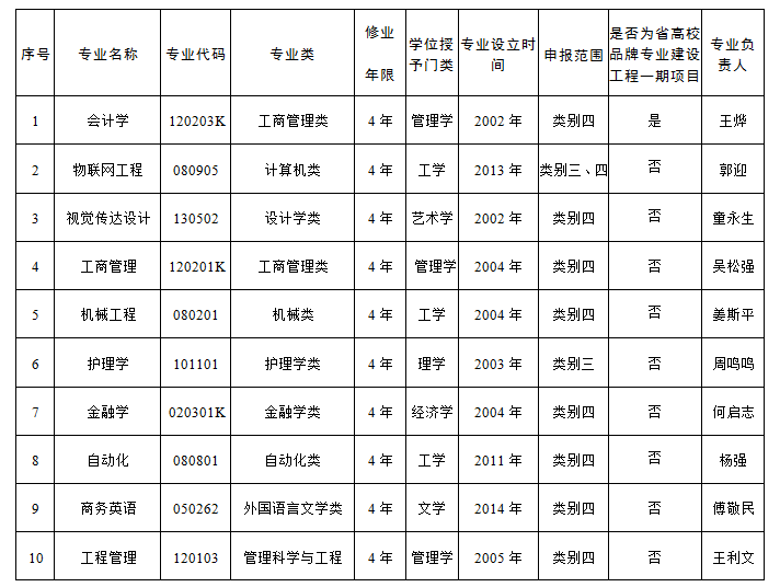 无锡太湖学院教务处-江苏高校一流本科专业建设点申报